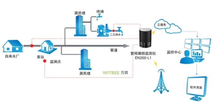 地下供水管漏水监测-供水管道漏水监测设备